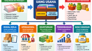 Cara Mengelola Uang Usaha Kecil agar Modal Tidak Cepat Habis